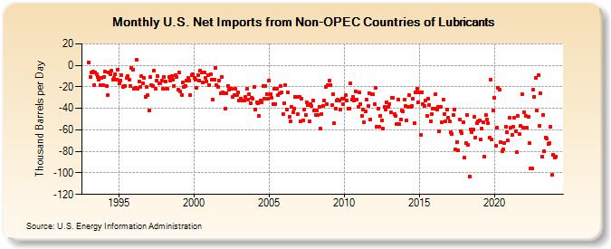 U.S. Net Imports from Non-OPEC Countries of Lubricants (Thousand Barrels per Day)