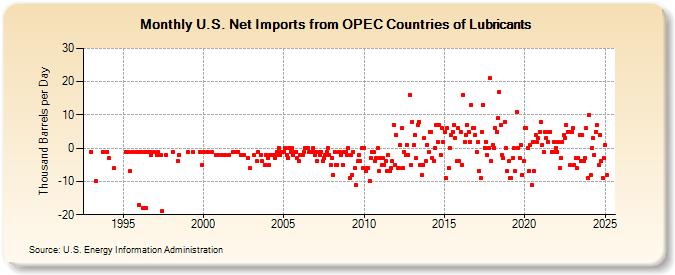 U.S. Net Imports from OPEC Countries of Lubricants (Thousand Barrels per Day)