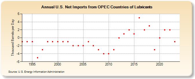 U.S. Net Imports from OPEC Countries of Lubricants (Thousand Barrels per Day)