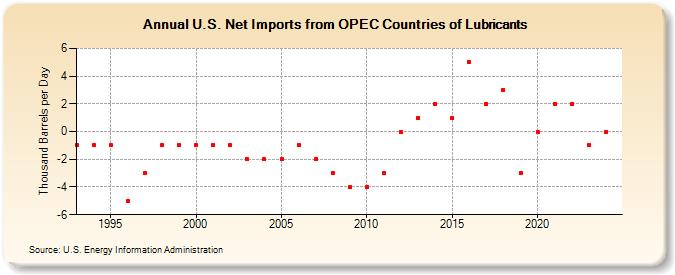 U.S. Net Imports from OPEC Countries of Lubricants (Thousand Barrels per Day)