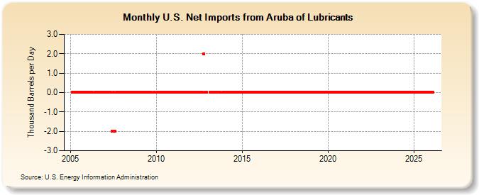 U.S. Net Imports from Aruba of Lubricants (Thousand Barrels per Day)