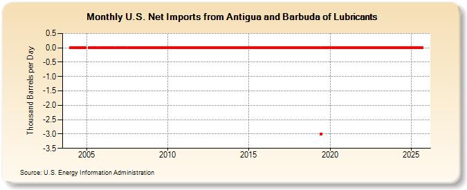U.S. Net Imports from Antigua and Barbuda of Lubricants (Thousand Barrels per Day)