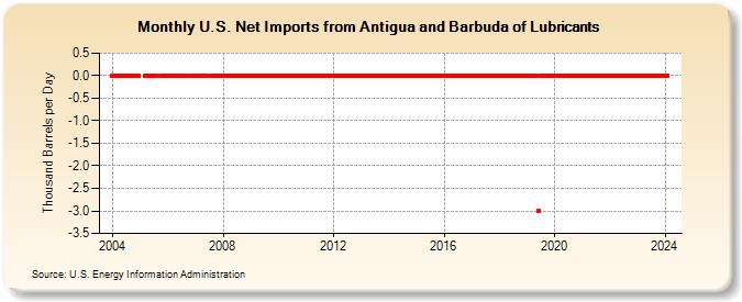 U.S. Net Imports from Antigua and Barbuda of Lubricants (Thousand Barrels per Day)