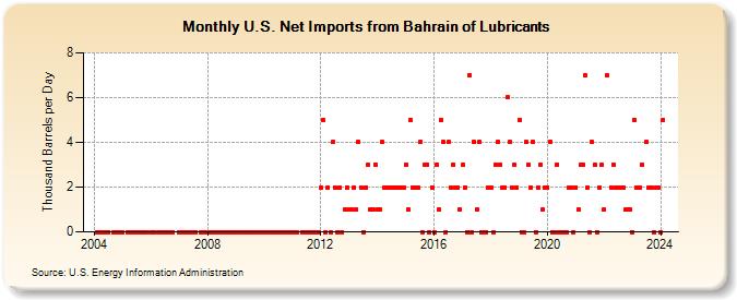U.S. Net Imports from Bahrain of Lubricants (Thousand Barrels per Day)