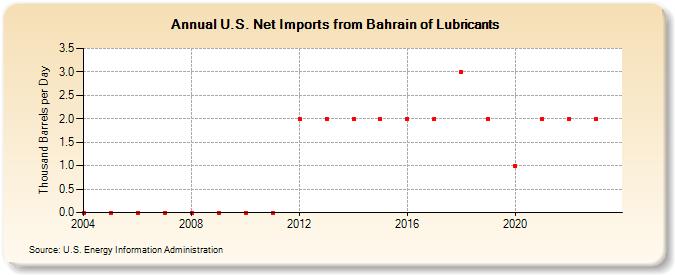 U.S. Net Imports from Bahrain of Lubricants (Thousand Barrels per Day)