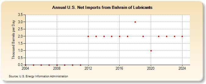 U.S. Net Imports from Bahrain of Lubricants (Thousand Barrels per Day)