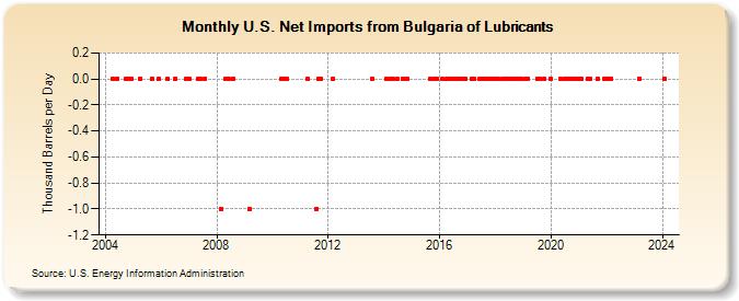 U.S. Net Imports from Bulgaria of Lubricants (Thousand Barrels per Day)