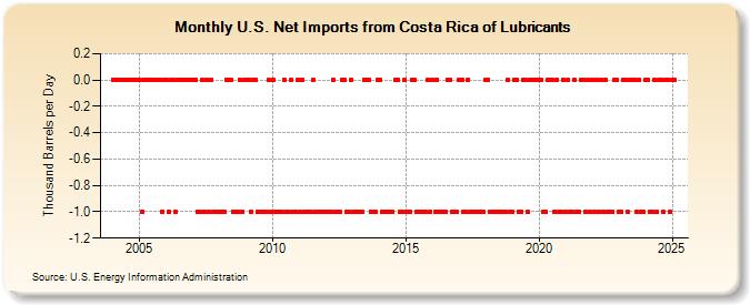 U.S. Net Imports from Costa Rica of Lubricants (Thousand Barrels per Day)