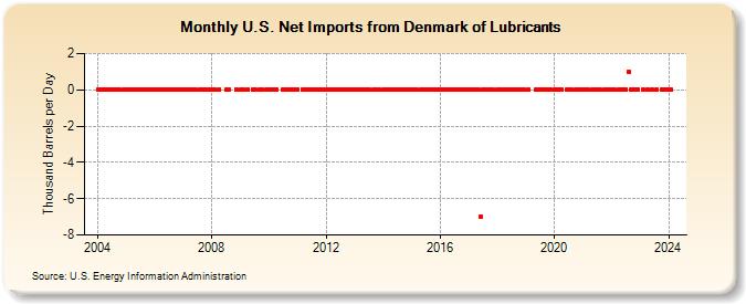U.S. Net Imports from Denmark of Lubricants (Thousand Barrels per Day)