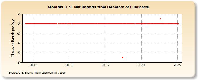 U.S. Net Imports from Denmark of Lubricants (Thousand Barrels per Day)