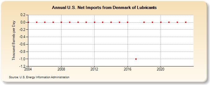 U.S. Net Imports from Denmark of Lubricants (Thousand Barrels per Day)