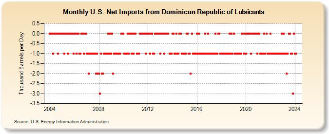 U.S. Net Imports from Dominican Republic of Lubricants (Thousand Barrels per Day)