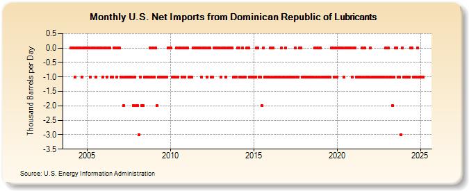 U.S. Net Imports from Dominican Republic of Lubricants (Thousand Barrels per Day)