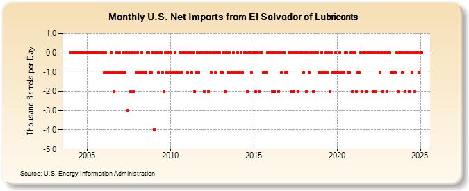 U.S. Net Imports from El Salvador of Lubricants (Thousand Barrels per Day)