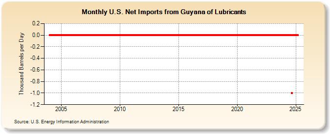 U.S. Net Imports from Guyana of Lubricants (Thousand Barrels per Day)