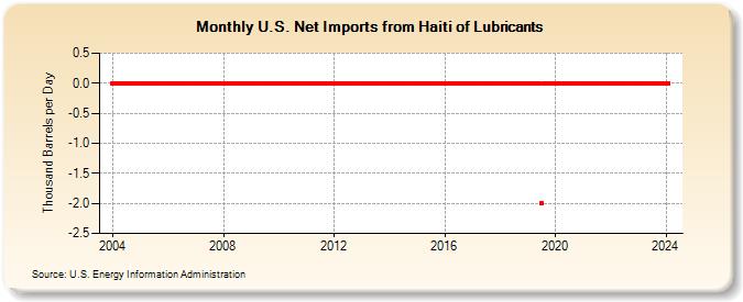 U.S. Net Imports from Haiti of Lubricants (Thousand Barrels per Day)