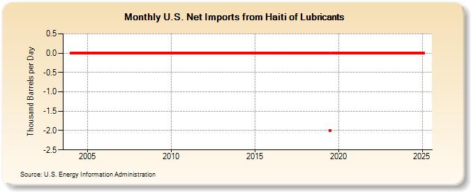 U.S. Net Imports from Haiti of Lubricants (Thousand Barrels per Day)