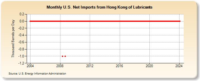 U.S. Net Imports from Hong Kong of Lubricants (Thousand Barrels per Day)