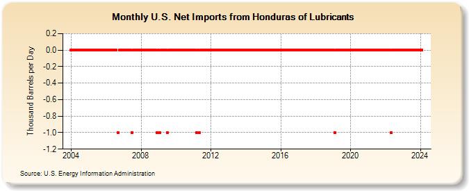 U.S. Net Imports from Honduras of Lubricants (Thousand Barrels per Day)