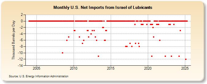 U.S. Net Imports from Israel of Lubricants (Thousand Barrels per Day)