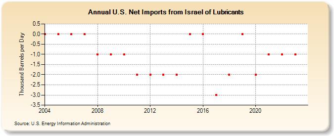 U.S. Net Imports from Israel of Lubricants (Thousand Barrels per Day)