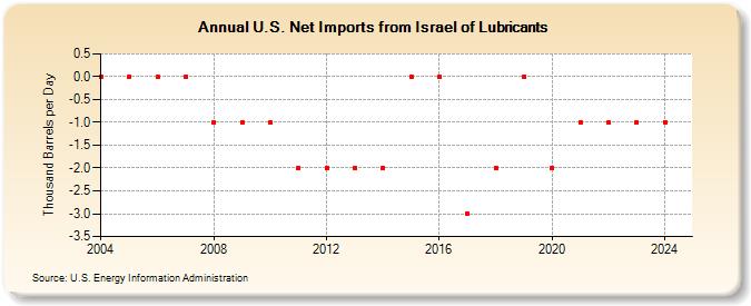 U.S. Net Imports from Israel of Lubricants (Thousand Barrels per Day)