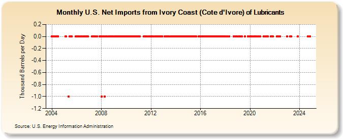 U.S. Net Imports from Ivory Coast (Cote d