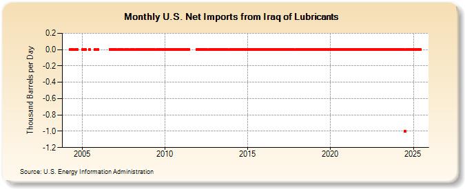 U.S. Net Imports from Iraq of Lubricants (Thousand Barrels per Day)