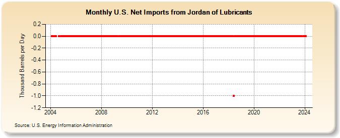U.S. Net Imports from Jordan of Lubricants (Thousand Barrels per Day)