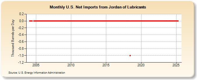 U.S. Net Imports from Jordan of Lubricants (Thousand Barrels per Day)