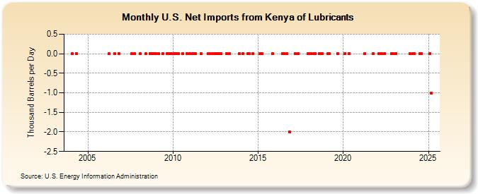 U.S. Net Imports from Kenya of Lubricants (Thousand Barrels per Day)