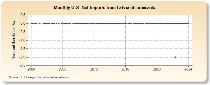 U.S. Net Imports from Latvia of Lubricants (Thousand Barrels per Day)
