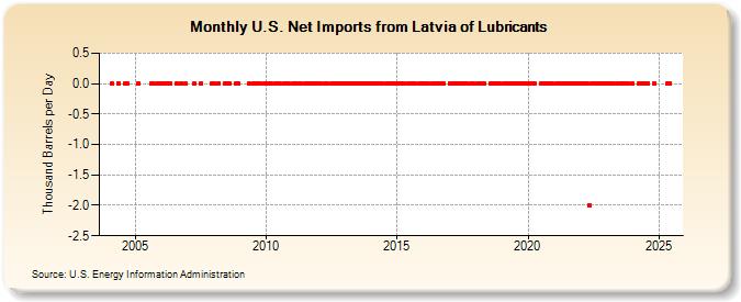 U.S. Net Imports from Latvia of Lubricants (Thousand Barrels per Day)