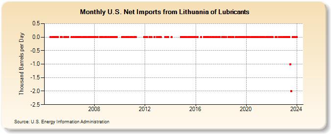 U.S. Net Imports from Lithuania of Lubricants (Thousand Barrels per Day)