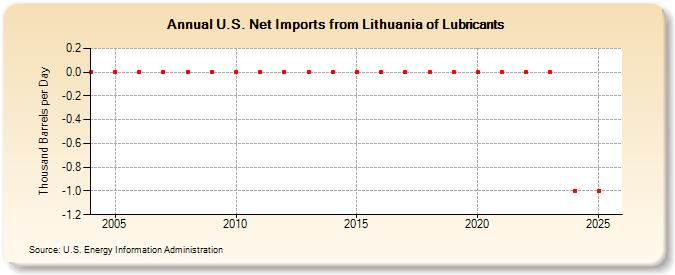 U.S. Net Imports from Lithuania of Lubricants (Thousand Barrels per Day)