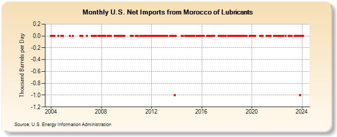 U.S. Net Imports from Morocco of Lubricants (Thousand Barrels per Day)