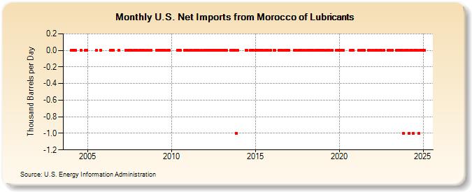 U.S. Net Imports from Morocco of Lubricants (Thousand Barrels per Day)