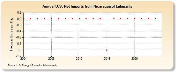 U.S. Net Imports from Nicaragua of Lubricants (Thousand Barrels per Day)