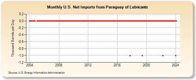 U.S. Net Imports from Paraguay of Lubricants (Thousand Barrels per Day)