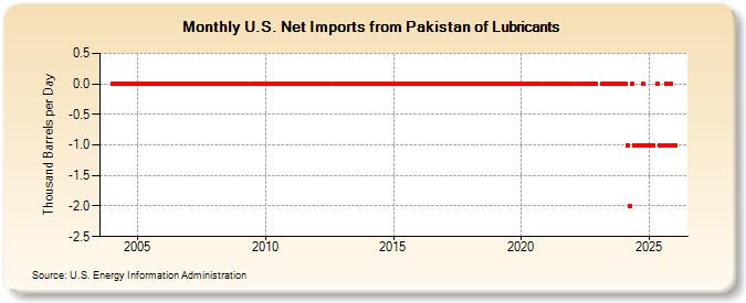 U.S. Net Imports from Pakistan of Lubricants (Thousand Barrels per Day)