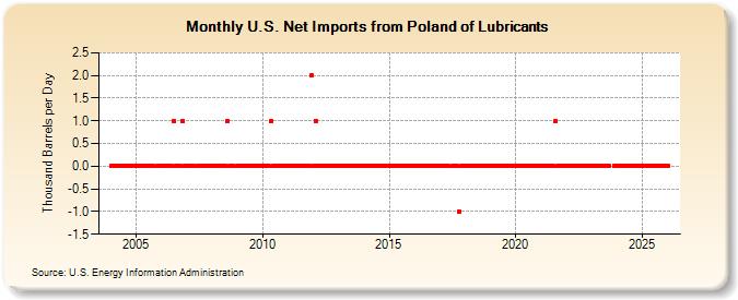 U.S. Net Imports from Poland of Lubricants (Thousand Barrels per Day)