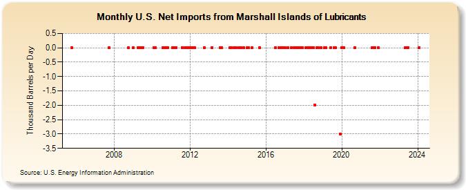 U.S. Net Imports from Marshall Islands of Lubricants (Thousand Barrels per Day)