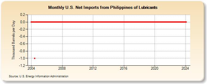 U.S. Net Imports from Philippines of Lubricants (Thousand Barrels per Day)