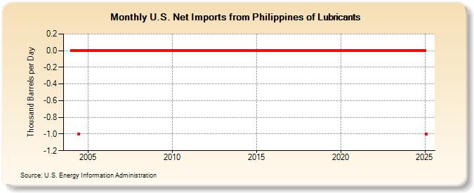 U.S. Net Imports from Philippines of Lubricants (Thousand Barrels per Day)