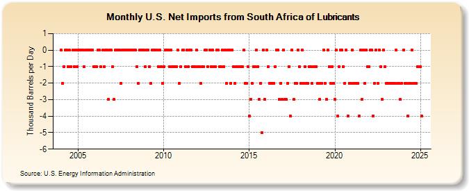 U.S. Net Imports from South Africa of Lubricants (Thousand Barrels per Day)