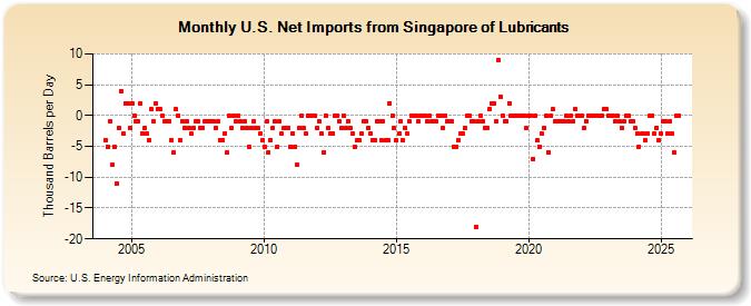 U.S. Net Imports from Singapore of Lubricants (Thousand Barrels per Day)