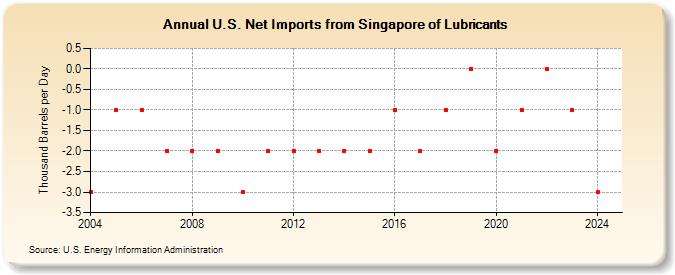 U.S. Net Imports from Singapore of Lubricants (Thousand Barrels per Day)