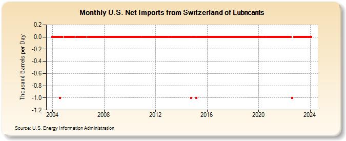 U.S. Net Imports from Switzerland of Lubricants (Thousand Barrels per Day)