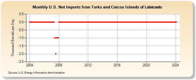 U.S. Net Imports from Turks and Caicos Islands of Lubricants (Thousand Barrels per Day)