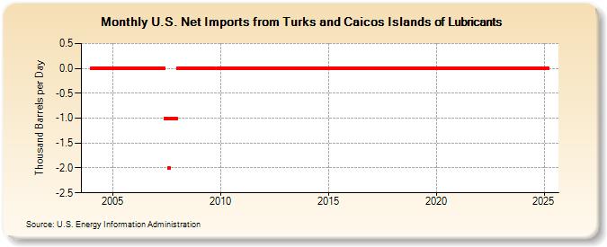 U.S. Net Imports from Turks and Caicos Islands of Lubricants (Thousand Barrels per Day)